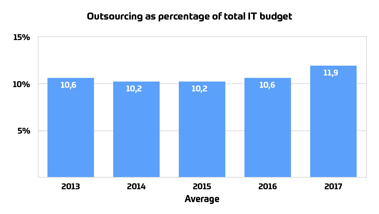 outsourcing web development